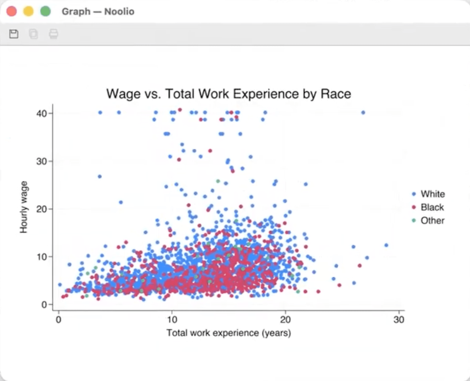 Scatter plot of hourly wage versus total work experience, colored by race, generated by Noolio in a Stata graph window